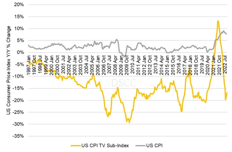 Index of TVprices proc